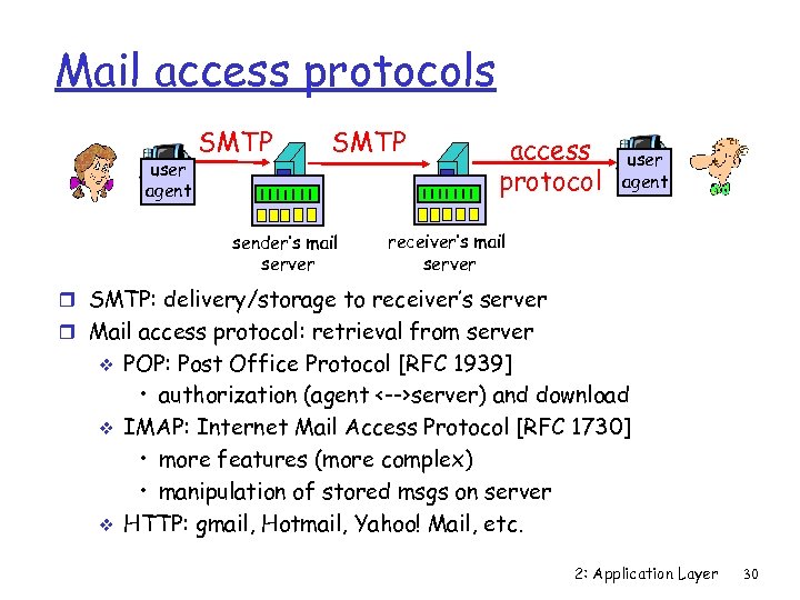 Mail access protocols user agent SMTP sender’s mail server access protocol user agent receiver’s