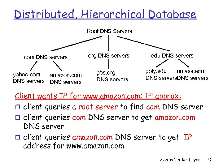 Distributed, Hierarchical Database Root DNS Servers com DNS servers yahoo. com amazon. com DNS