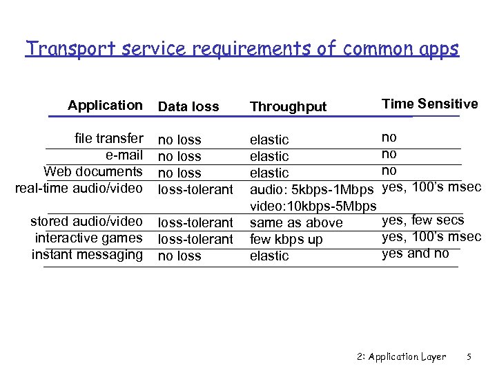 Transport service requirements of common apps Data loss Throughput Time Sensitive file transfer e-mail