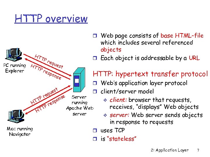 HTTP overview r Web page consists of base HTML-file HT TP req ues PC