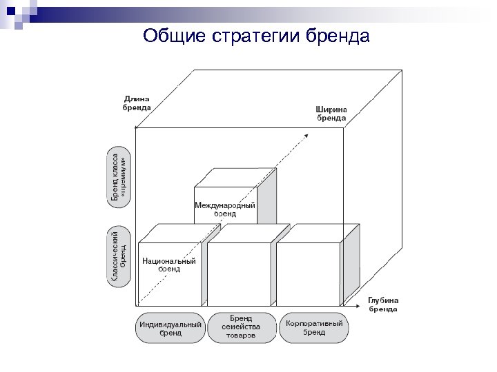 Общие стратегии бренда 