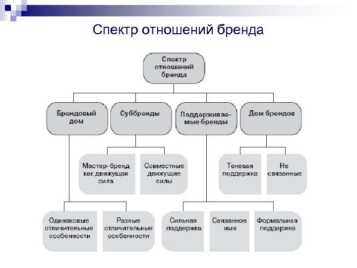 Спектр отношений бренда 