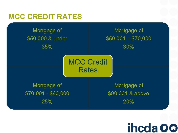 MCC CREDIT RATES Mortgage of $50, 000 & under 35% Mortgage of $50, 001