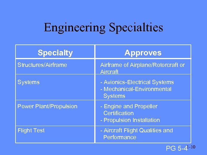 Engineering Specialties Specialty Approves Structures/Airframe of Airplane/Rotorcraft or Aircraft Systems - Avionics-Electrical Systems -