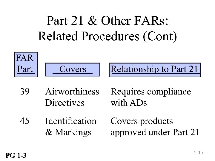 Part 21 & Other FARs: Related Procedures (Cont) PG 1 -3 1 -15 