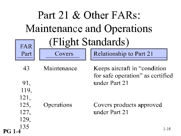 Part 21 & Other FARs: Maintenance and Operations (Flight Standards) PG 1 -4 1