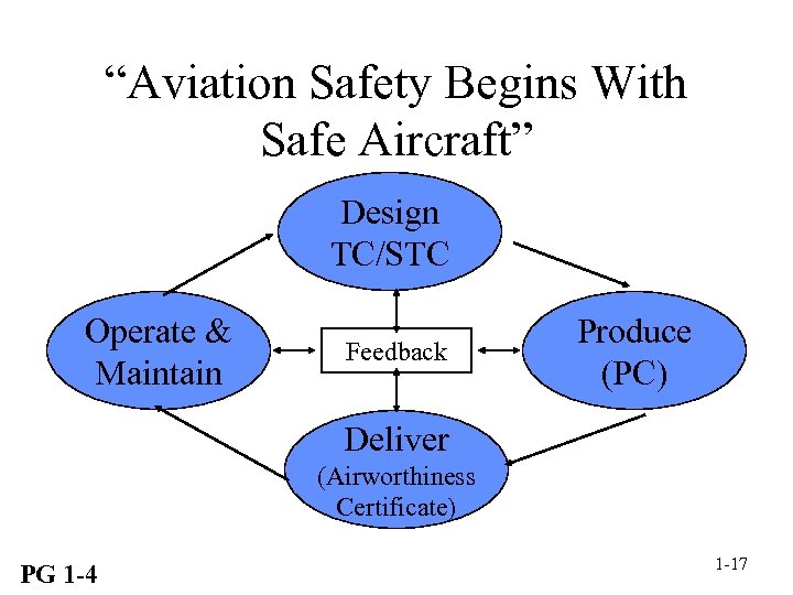 “Aviation Safety Begins With Safe Aircraft” Design TC/STC Operate & Maintain Feedback Produce (PC)