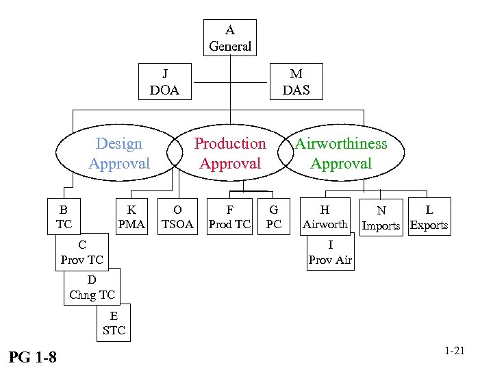 A General J DOA Design Approval B TC K PMA C Prov TC M