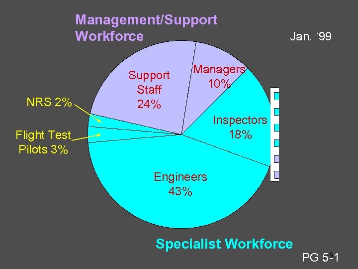 Management/Support Workforce NRS 2% Support Staff 24% Jan. ‘ 99 Managers 10% Inspectors 18%