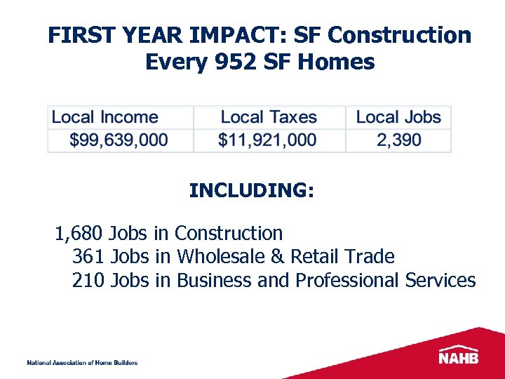 FIRST YEAR IMPACT: SF Construction Every 952 SF Homes INCLUDING: 1, 680 Jobs in