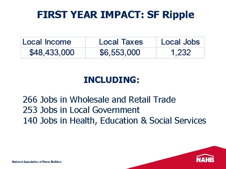 FIRST YEAR IMPACT: SF Ripple INCLUDING: 266 Jobs in Wholesale and Retail Trade 253