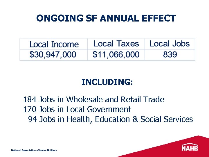 ONGOING SF ANNUAL EFFECT INCLUDING: 184 Jobs in Wholesale and Retail Trade 170 Jobs