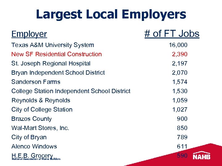 Largest Local Employers Employer Texas A&M University System New SF Residential Construction St. Joseph