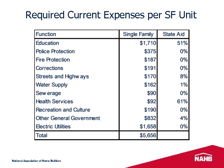 Required Current Expenses per SF Unit 