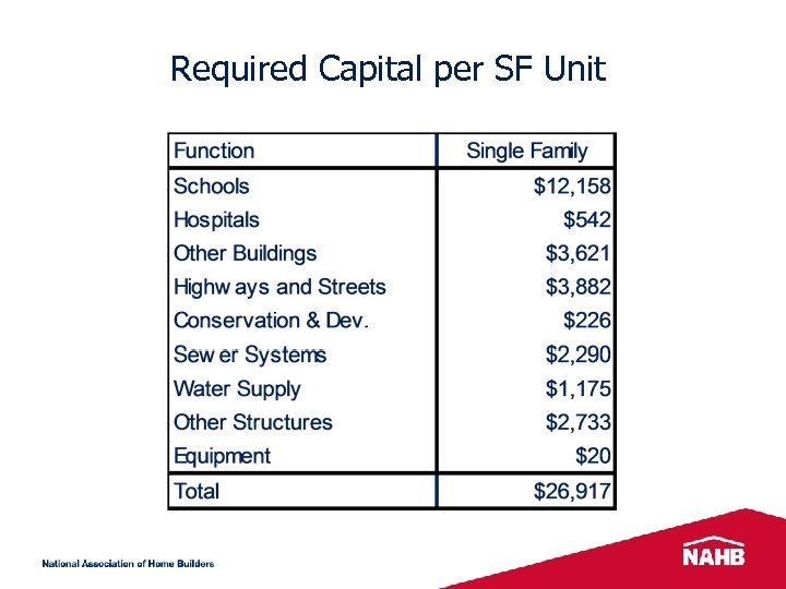 Required Capital per SF Unit 