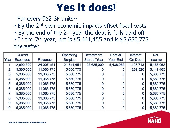Yes it does! For every 952 SF units- • By the 2 nd year