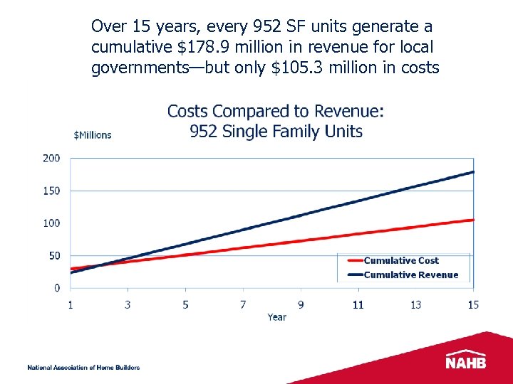 Over 15 years, every 952 SF units generate a cumulative $178. 9 million in