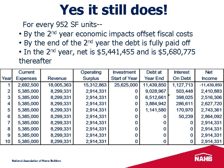 Yes it still does! For every 952 SF units- • By the 2 nd