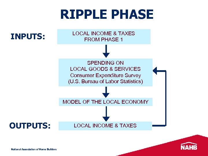RIPPLE PHASE INPUTS: LOCAL INCOME & TAXES FROM PHASE 1 SPENDING ON LOCAL GOODS