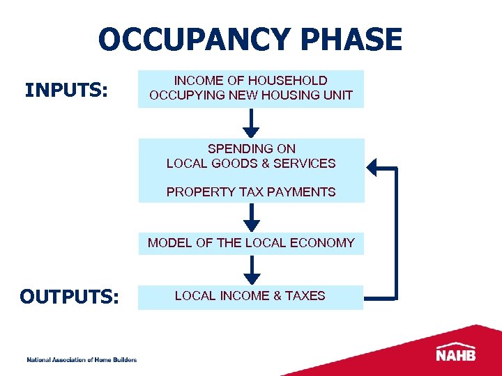 OCCUPANCY PHASE INPUTS: INCOME OF HOUSEHOLD OCCUPYING NEW HOUSING UNIT SPENDING ON LOCAL GOODS