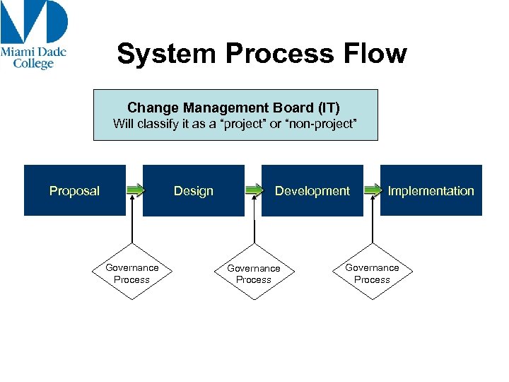 System Process Flow Change Management Board (IT) Will classify it as a “project” or