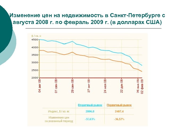 Изменение цен на недвижимость в Санкт-Петербурге с августа 2008 г. по февраль 2009 г.