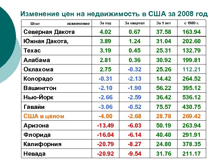 Изменение цен на недвижимость в США за 2008 год За квартал За 5 лет