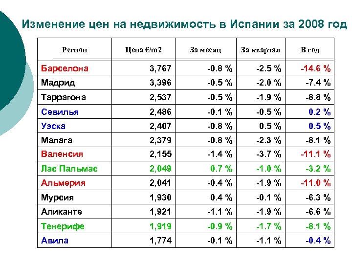 Изменение цен на недвижимость в Испании за 2008 год Регион Цена €/m 2 За