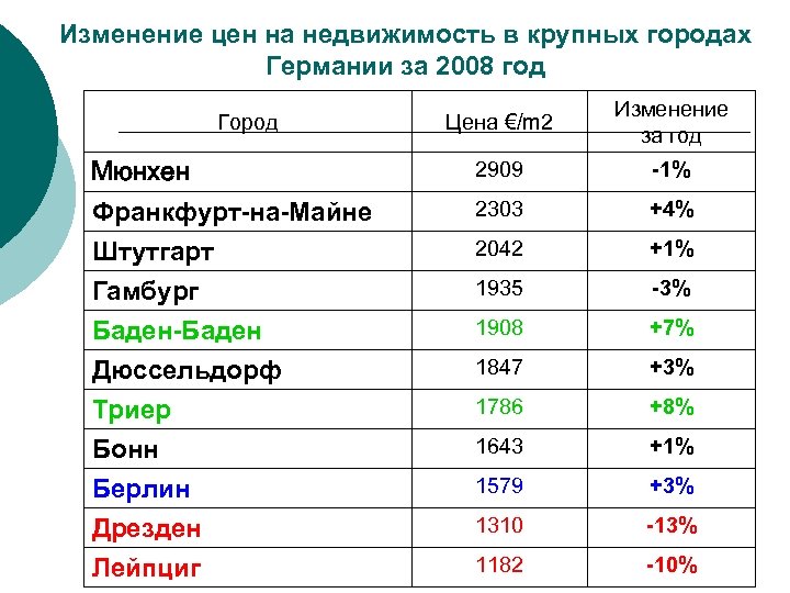 Изменение цен на недвижимость в крупных городах Германии за 2008 год Цена €/m 2