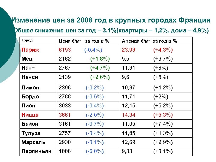 Изменение цен за 2008 год в крупных городах Франции Общее снижение цен за год