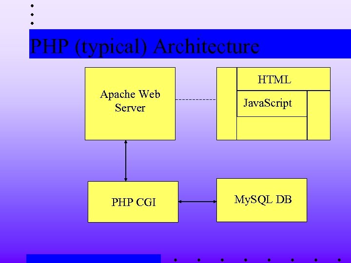 PHP (typical) Architecture HTML Apache Web Server PHP CGI Java. Script My. SQL DB