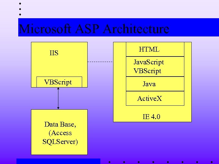 Microsoft ASP Architecture IIS HTML Java. Script VBScript Java Active. X Data Base, (Access