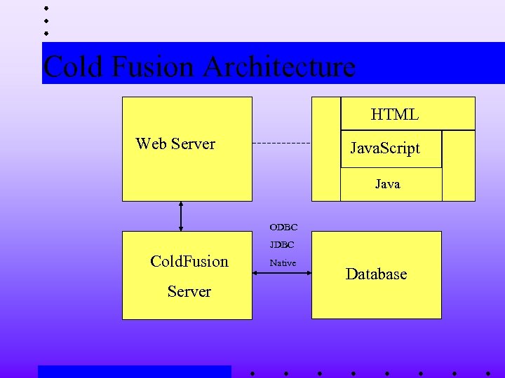 Cold Fusion Architecture HTML Web Server Java. Script Java ODBC JDBC Cold. Fusion Server