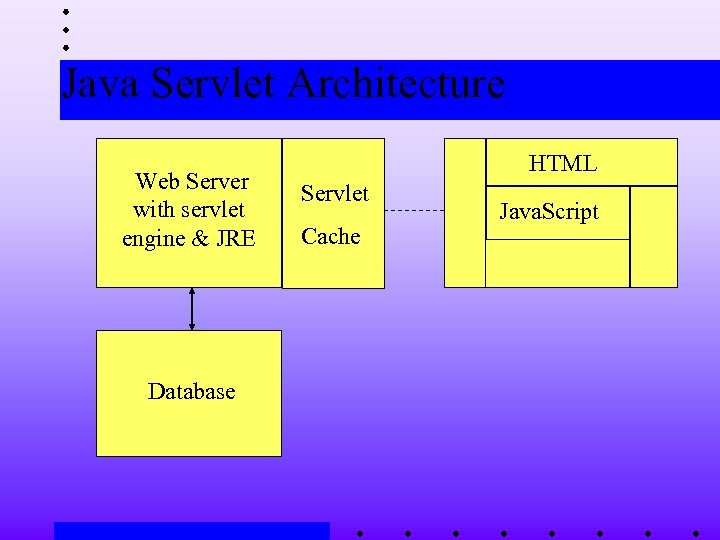 Java Servlet Architecture Web Server with servlet engine & JRE Database HTML Servlet Cache