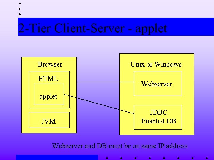 2 -Tier Client-Server - applet Browser HTML Unix or Windows Webserver applet JVM JDBC