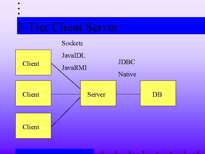 3 -Tier Client Server Sockets Java. IDL Client JDBC Java. RMI Native Server DB