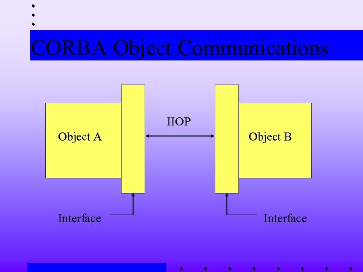 CORBA Object Communications IIOP Object A Interface Object B Interface 