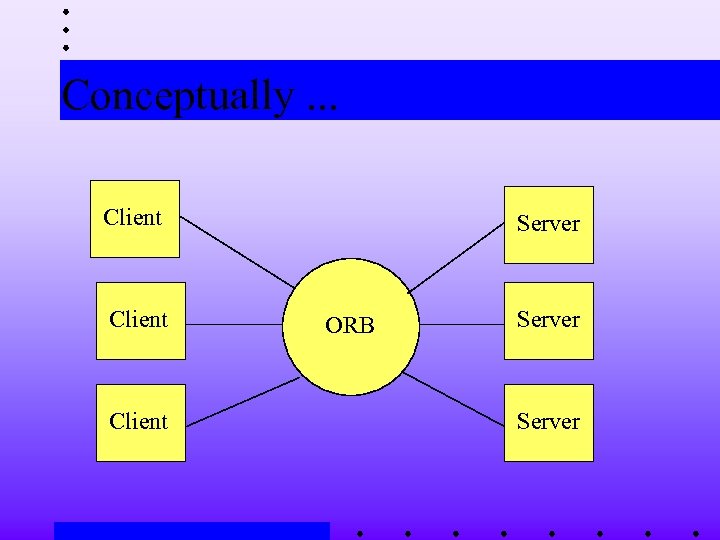 Conceptually. . . Client Server ORB Server 