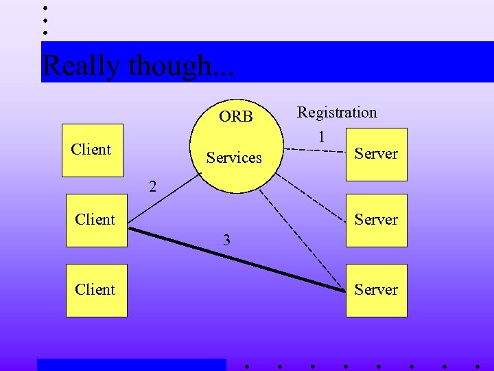 Really though. . . ORB Client Services Registration 1 Server 2 Client Server 3