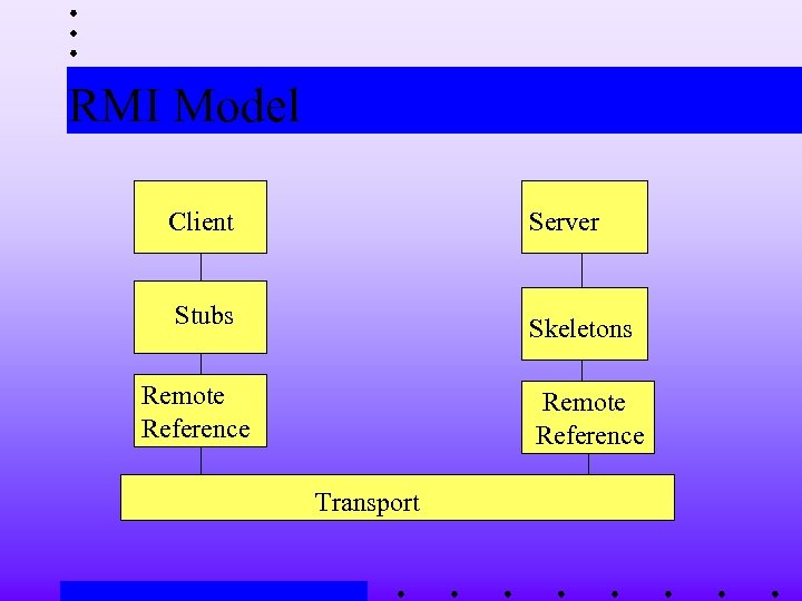 RMI Model Client Server Stubs Skeletons Remote Reference Transport 