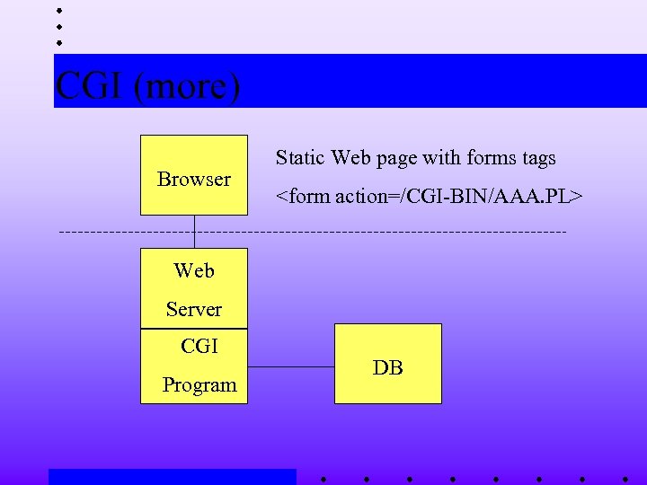 CGI (more) Browser Static Web page with forms tags <form action=/CGI-BIN/AAA. PL> Web Server