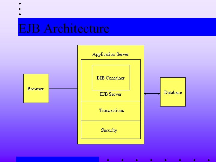 EJB Architecture Application Server EJB Container Browser EJB Server Transactions Security Database 