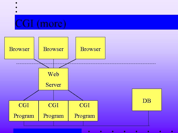 CGI (more) Browser Web Server CGI CGI Program DB 