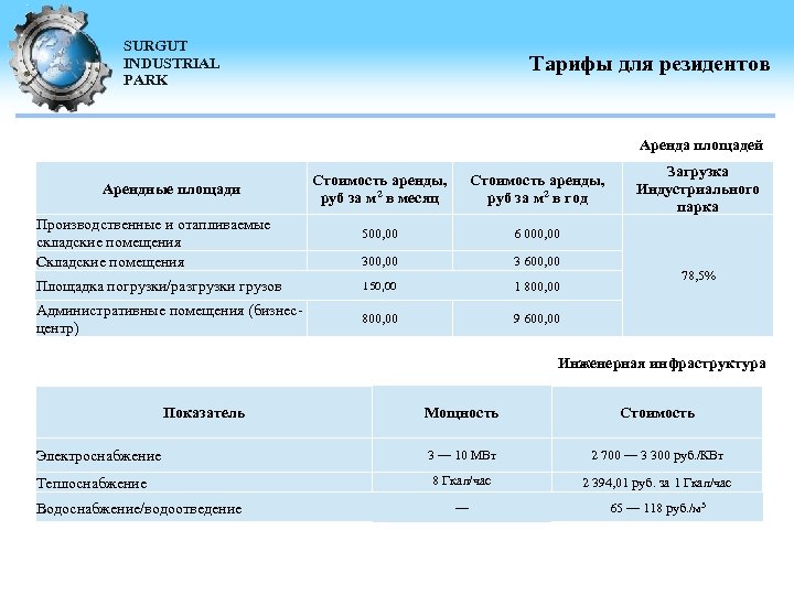SURGUT INDUSTRIAL PARK Тарифы для резидентов Аренда площадей Стоимость аренды, руб за м 2