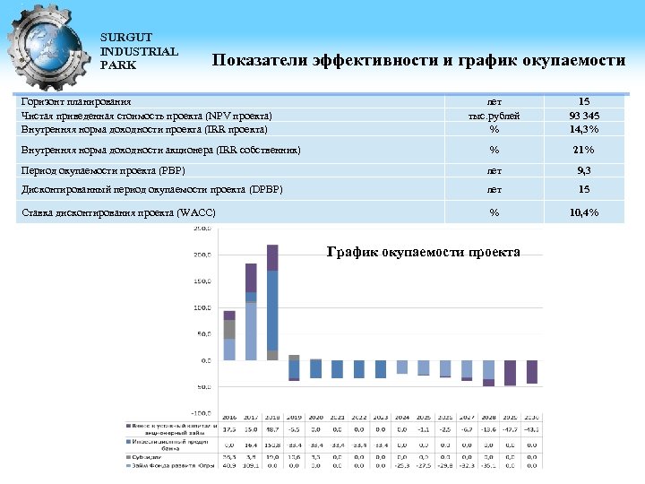 SURGUT INDUSTRIAL PARK Показатели эффективности и график окупаемости Горизонт планирования Чистая приведенная стоимость проекта