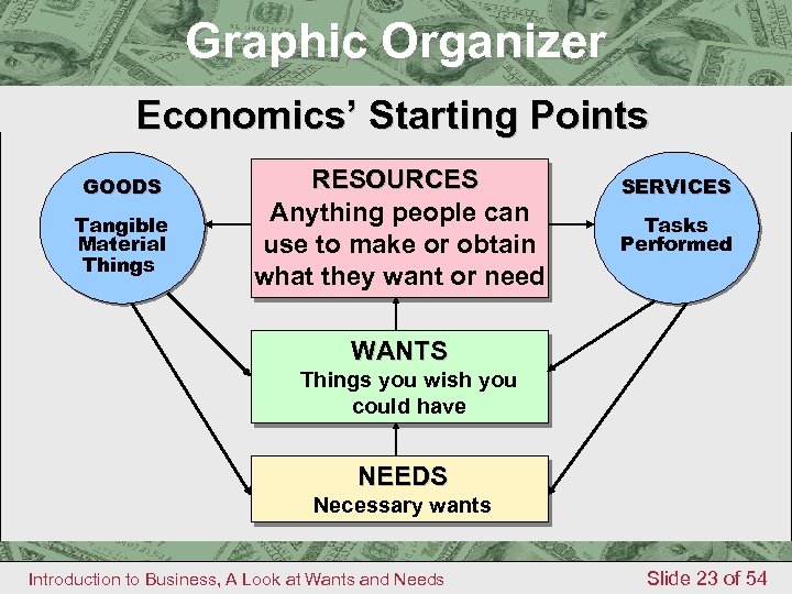 1 Graphic Organizer Chapter Graphic Organizer Economics’ Starting Points GOODS Tangible Material Things RESOURCES