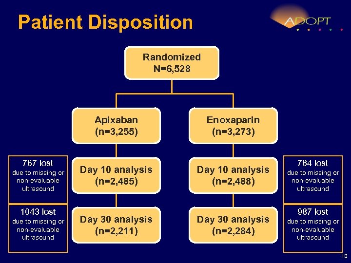 Patient Disposition Randomized N=6, 528 Apixaban (n=3, 255) 767 lost due to missing or