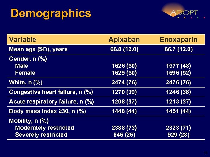 Demographics Variable Apixaban Enoxaparin Mean age (SD), years 66. 8 (12. 0) 66. 7