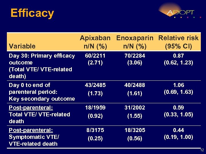 Efficacy Variable Apixaban Enoxaparin Relative risk n/N (%) (95% CI) Day 30: Primary efficacy