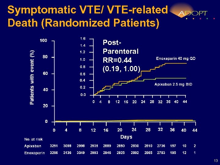 Symptomatic VTE/ VTE-related Death (Randomized Patients) Post. Parenteral RR=0. 44 (0. 19, 1. 00)